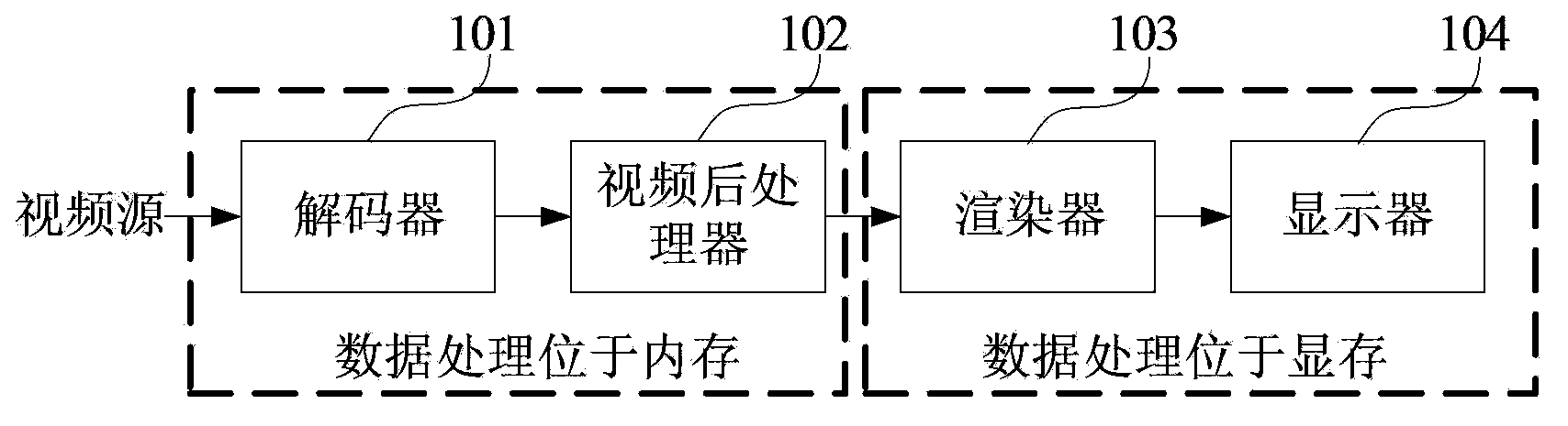 Media player, playing method, and video post-processing method in hardware acceleration mode