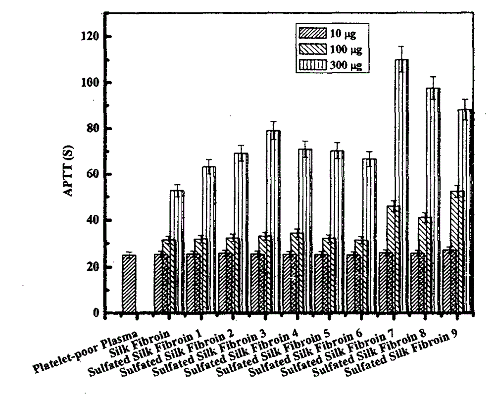 Preparation of Sulfonated Silk Fibroin by Direct Sulfonation