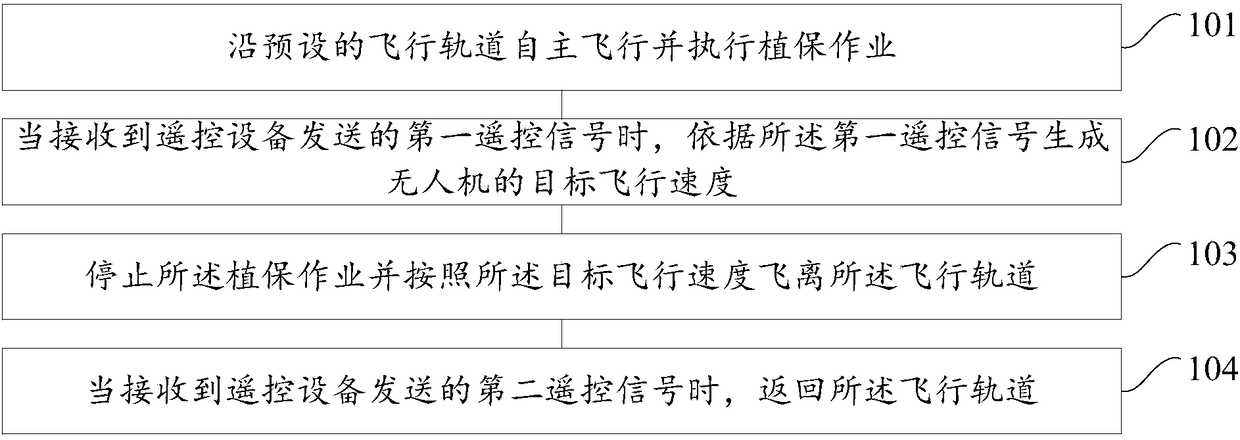 Flight control method for unmanned aerial vehicle, device and unmanned aerial vehicle