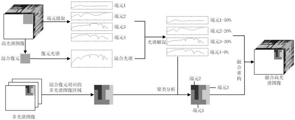 Hyperspectral image fusion method based on end member extraction and spectrum unmixing