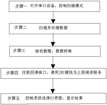 A laser scanning system and method based on a mobile intelligent terminal