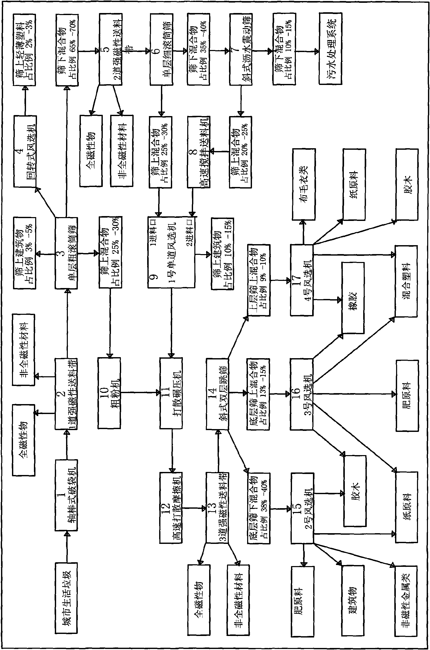 Complete system of recycling treatment of city household garbage and a method thereof