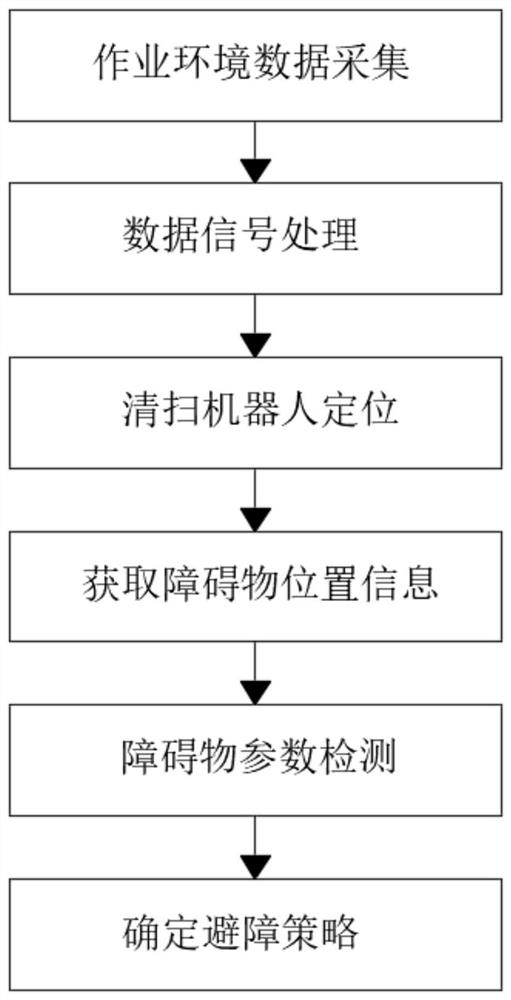 Intelligent cleaning robot mechanical arm visual obstacle avoidance control method