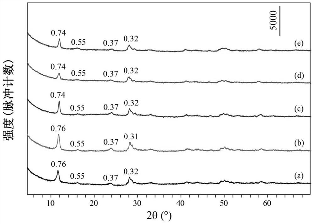 A kind of preparation method of graphene quantum dot sensitized europium and terbium co-doped layered hydroxide and product prepared therefrom