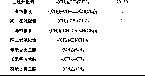 Frying oil containing capsaicin and method for reducing generation of polymer during frying process