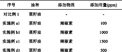 Frying oil containing capsaicin and method for reducing generation of polymer during frying process