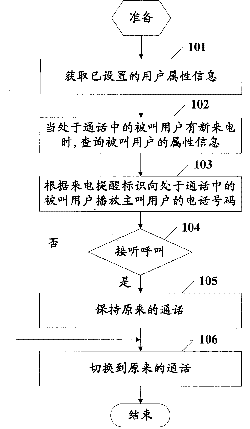 Method, system and service platform for reminding incoming call in call