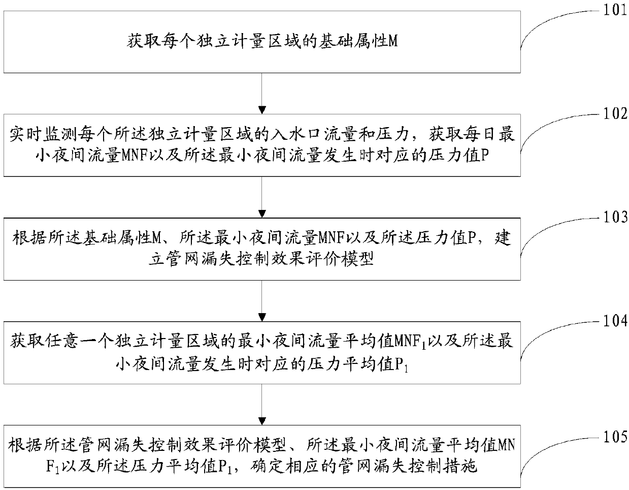 A method and system for improving the efficiency of pipe network leakage control