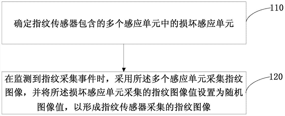 Method and device for collecting fingerprints