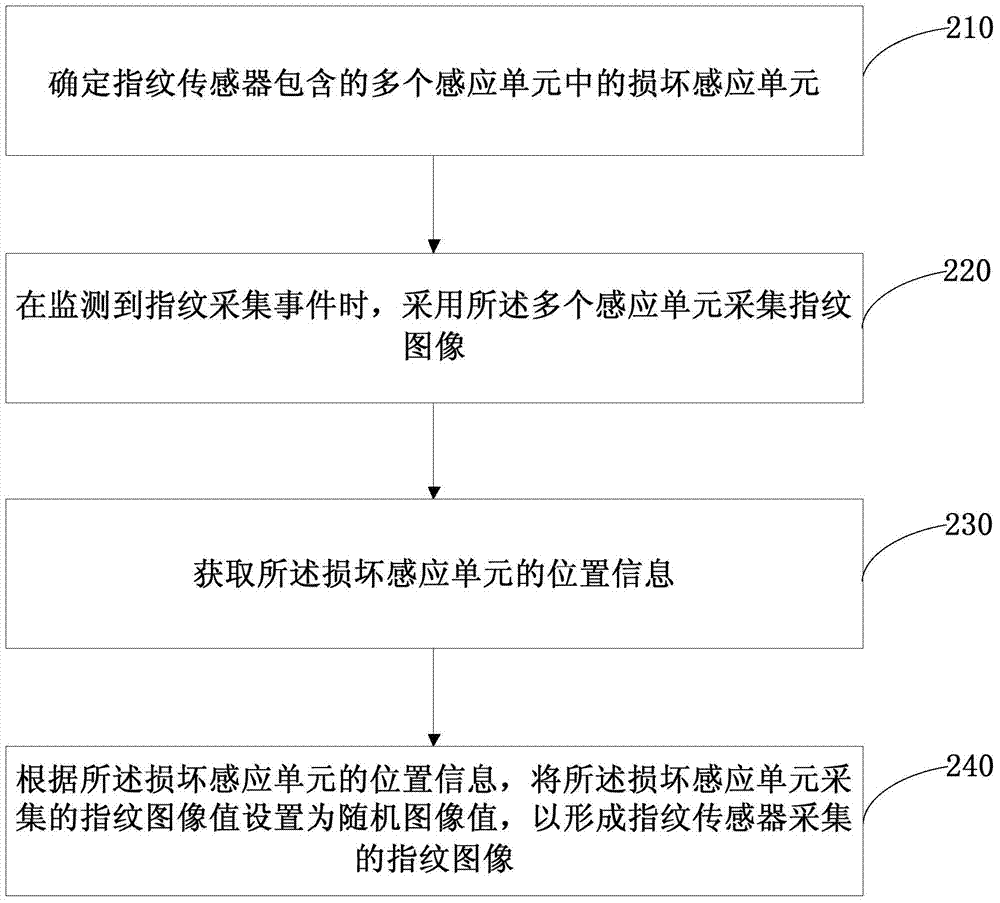 Method and device for collecting fingerprints