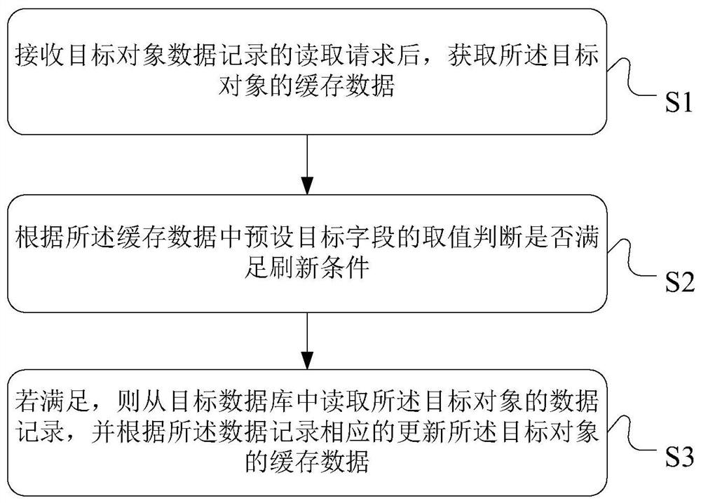 A data processing method, device, server and inventory system