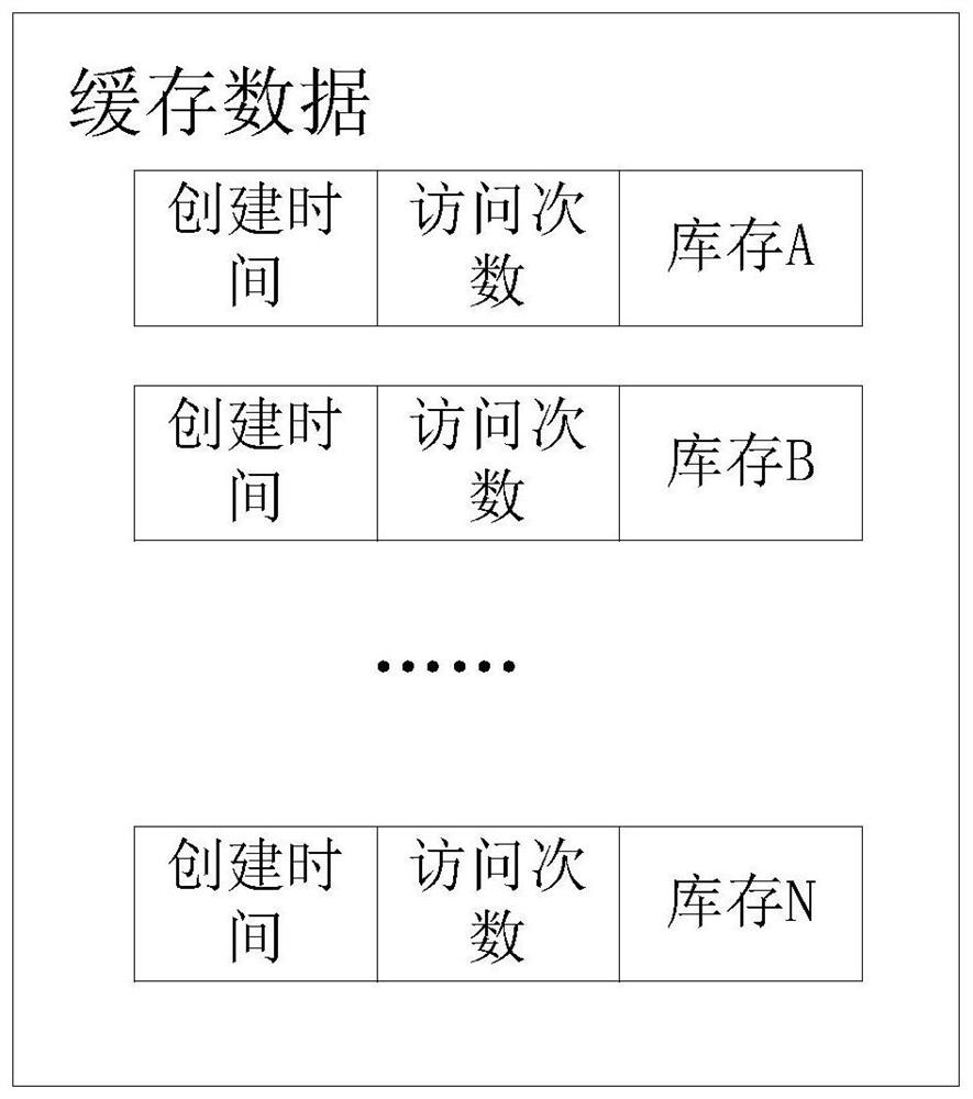 A data processing method, device, server and inventory system