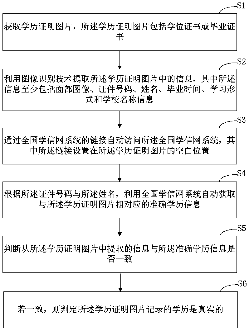 Method and apparatus for verifying academic credentials using image recognition technology, and computer device