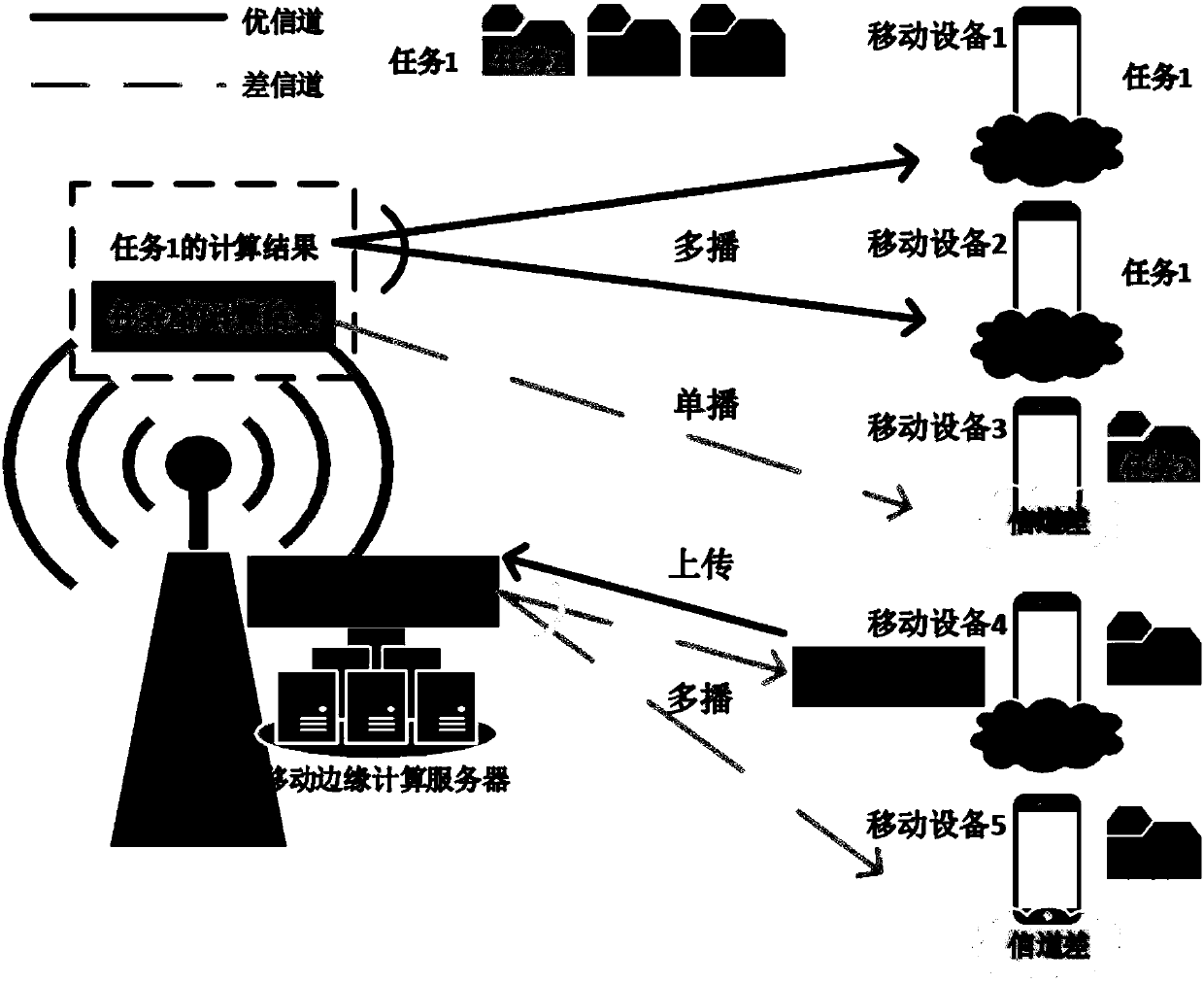 Resource allocation method suitable for mobile edge computing scenes