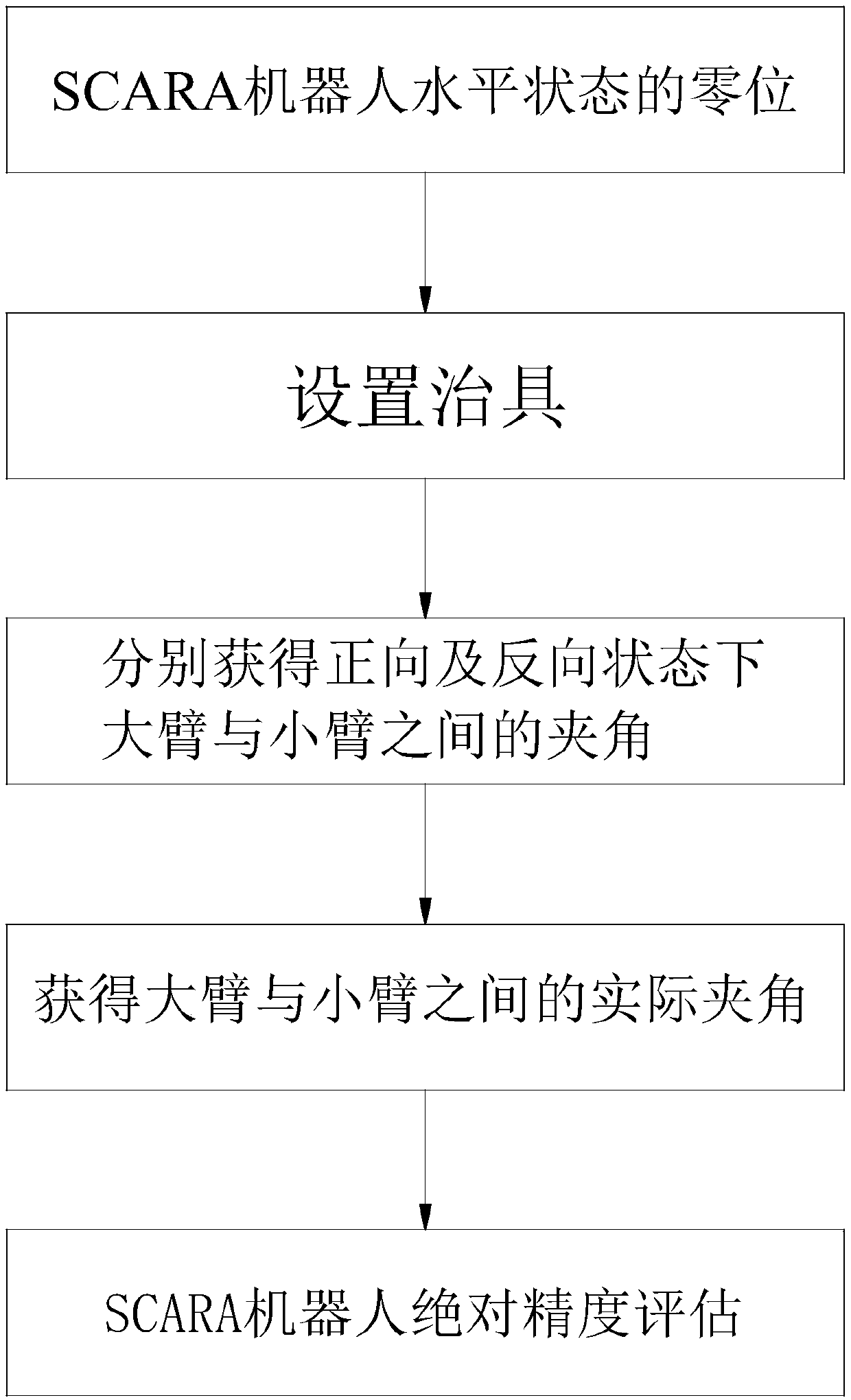 Jig calibration method for selective compliance assembly robot arm (SCARA) robot