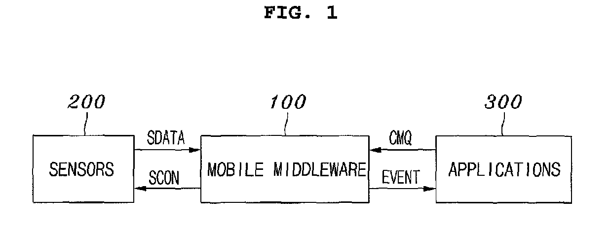 Mobile middleware supporting context monitoring and context monitoring method using the same