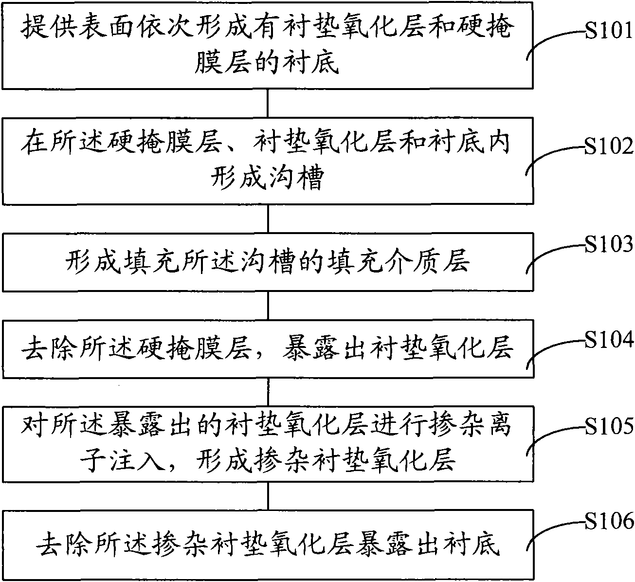 Forming method of shallow trench isolation structure