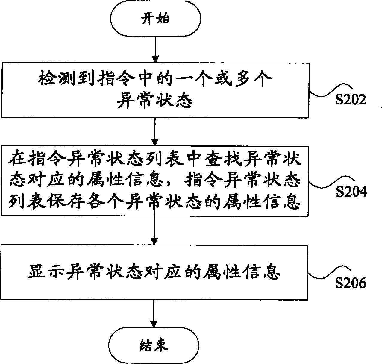 Exception processing method and device