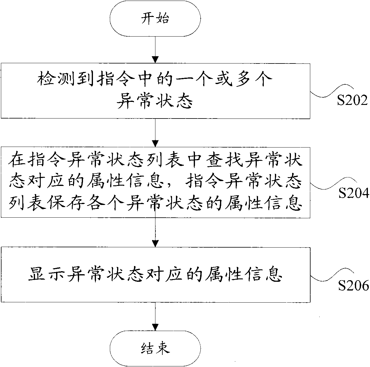 Exception processing method and device