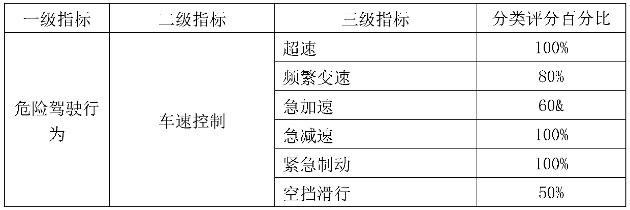 Driving Behavior Safety Evaluation Method Based on Human-Vehicle-Environment Multiple Data Sources