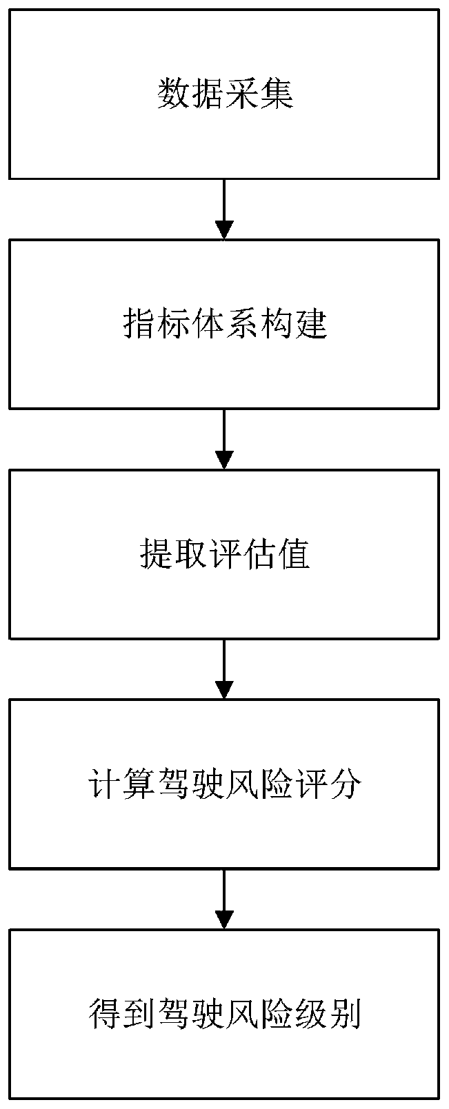 Driving Behavior Safety Evaluation Method Based on Human-Vehicle-Environment Multiple Data Sources