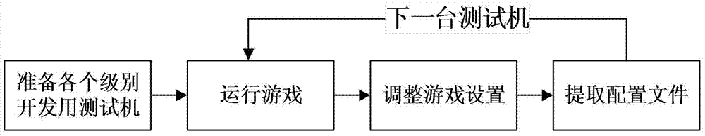 A game configuration push method based on computer performance rating