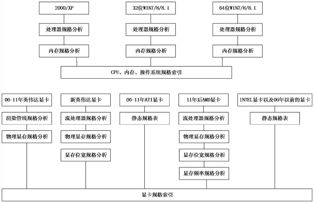 A game configuration push method based on computer performance rating