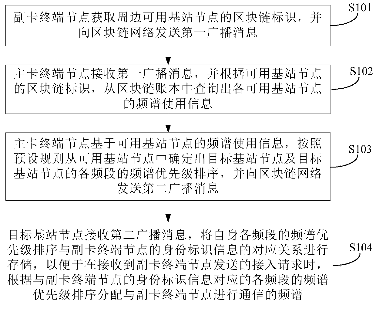 Radio spectrum allocation method and system based on block chain