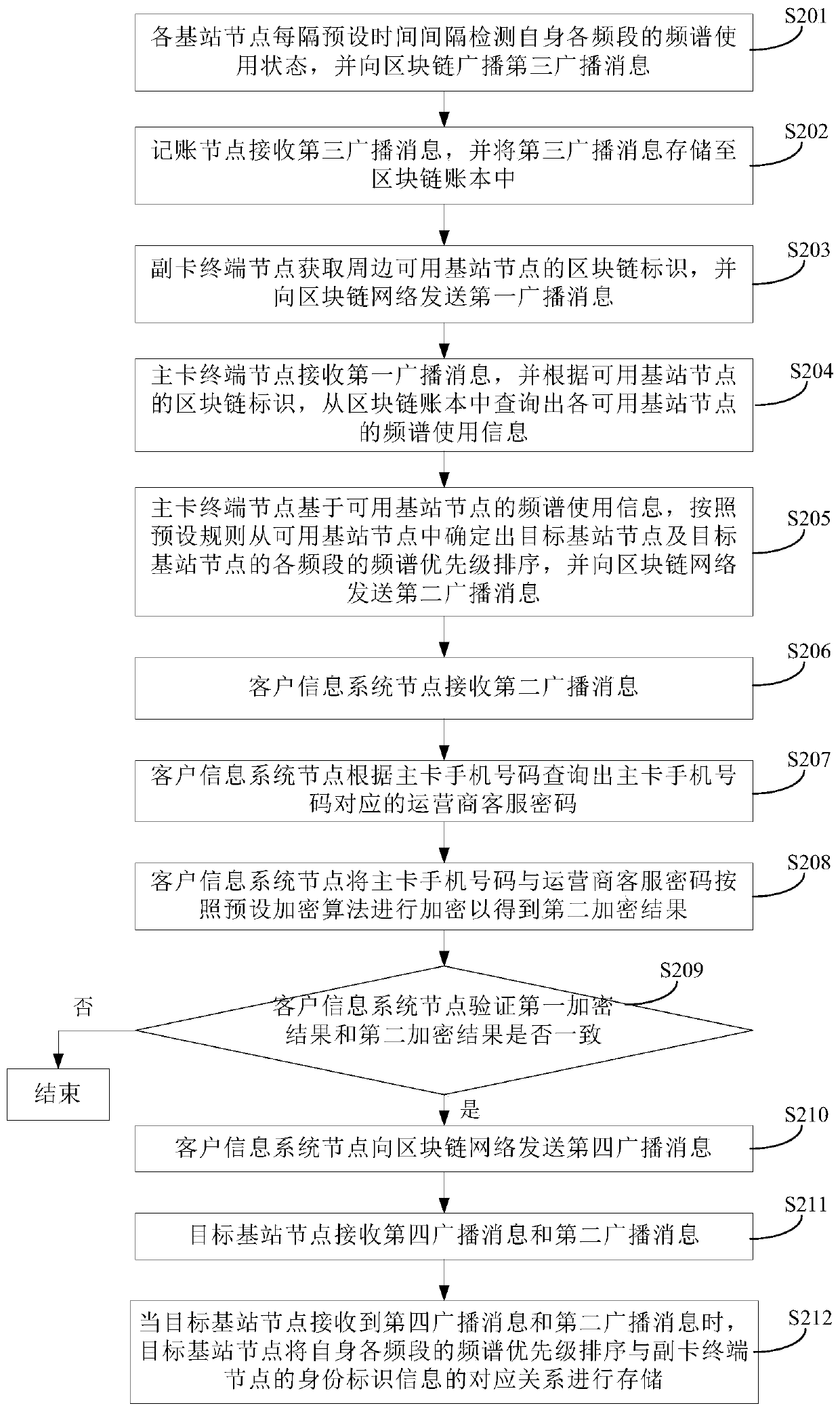 Radio spectrum allocation method and system based on block chain