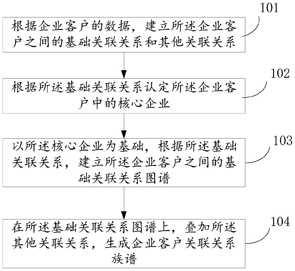 Enterprise customer association relationship graph construction method and device, memory and computer