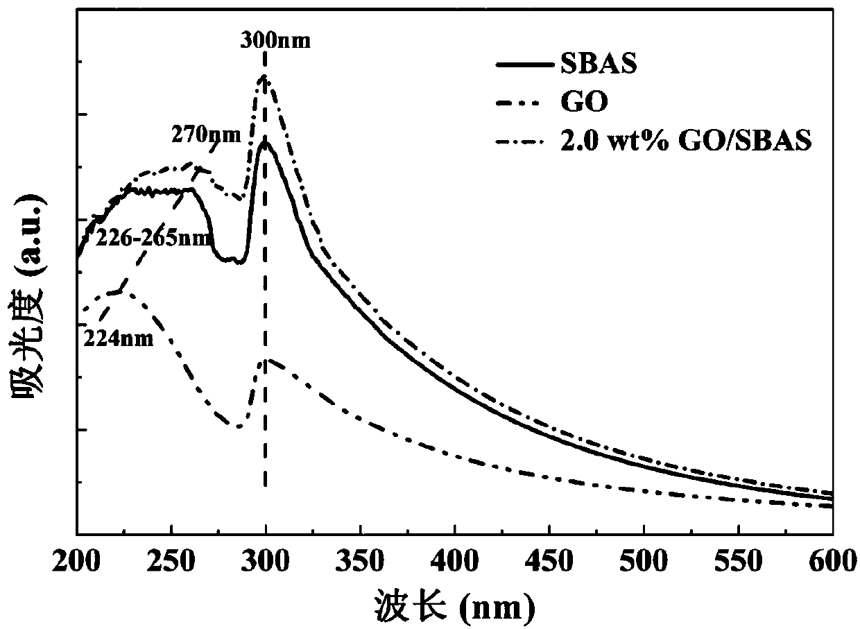 High-electrodeformation dielectric elastomer composite and preparation method thereof