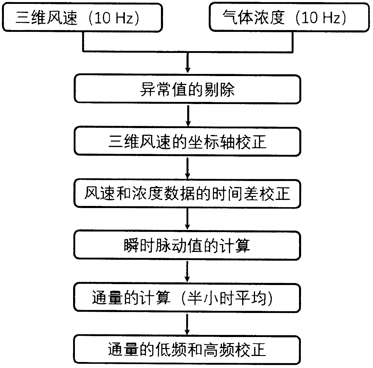 Synchronous measurement n  <sub>2</sub> o, ch  <sub>4</sub> and co  <sub>2</sub> Flux Eddy Correlation Apparatus