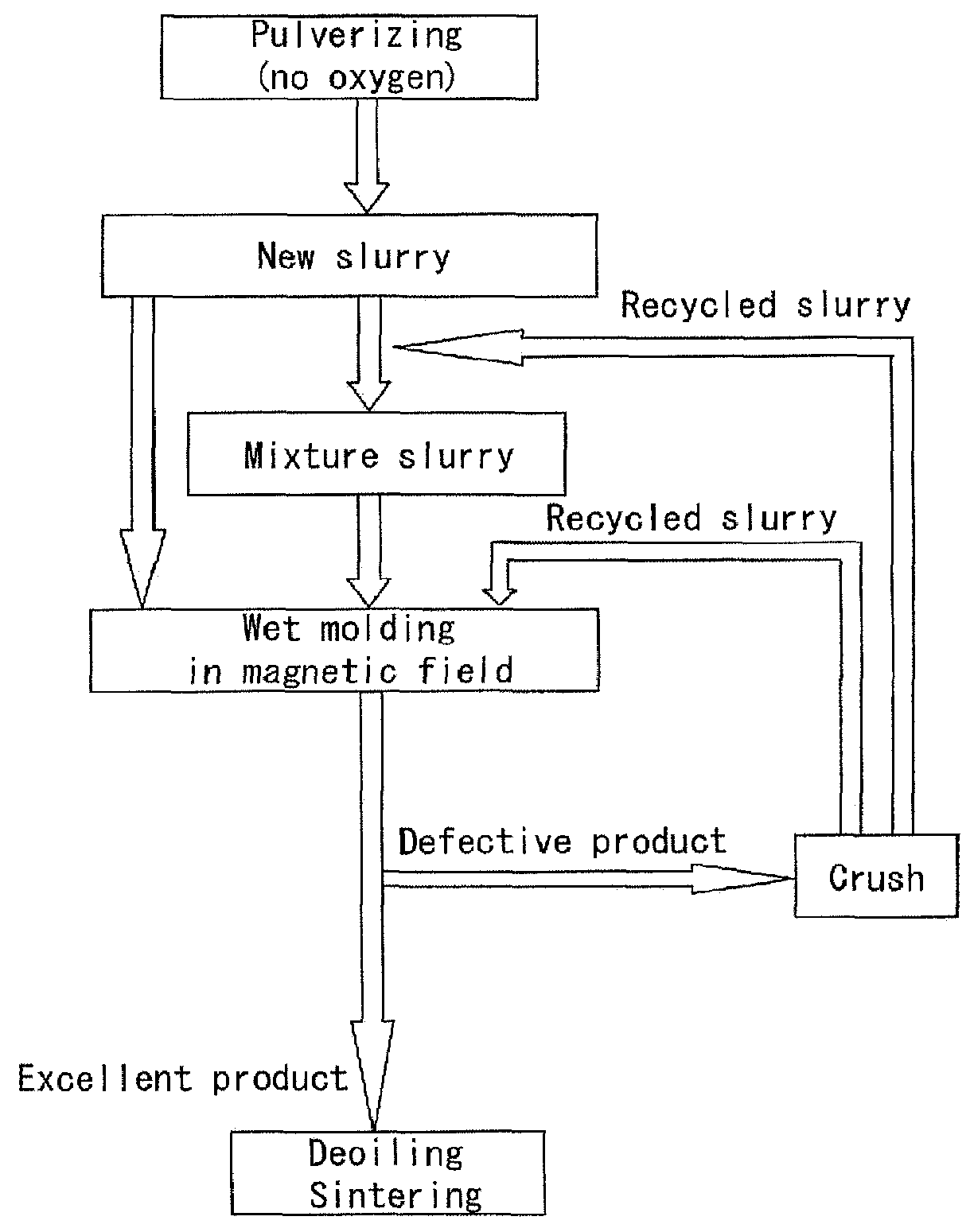 Slurry recycling method, producing method of rare earth sintered magnet and slurry recycling apparatus