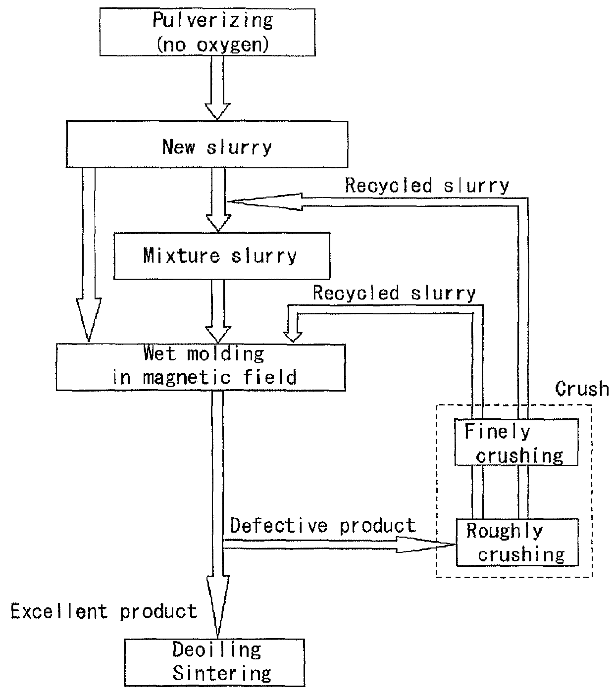 Slurry recycling method, producing method of rare earth sintered magnet and slurry recycling apparatus