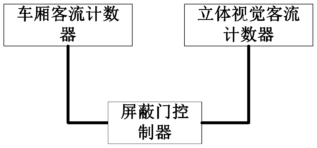 Rail traffic platform screen door system and using method thereof