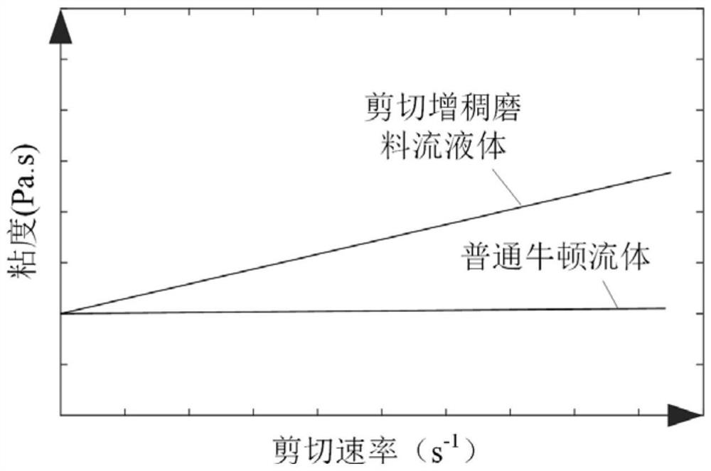 A method for machining microgrooves by shear-thickening abrasive flow compound grinding