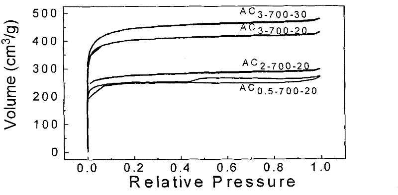 Device and method for preparing activated carbon material for electrochemical capacitor