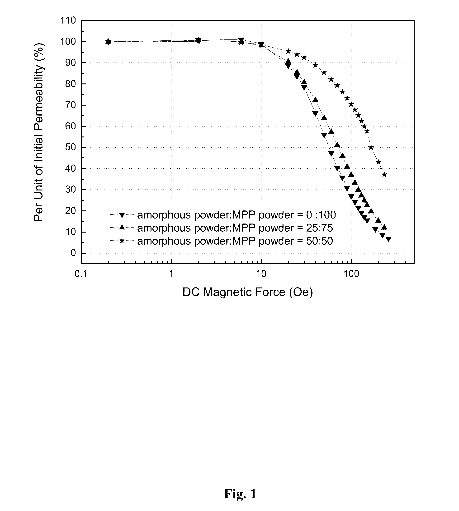 Compound magnetic powder and magnetic powder cores, and methods for making them thereof