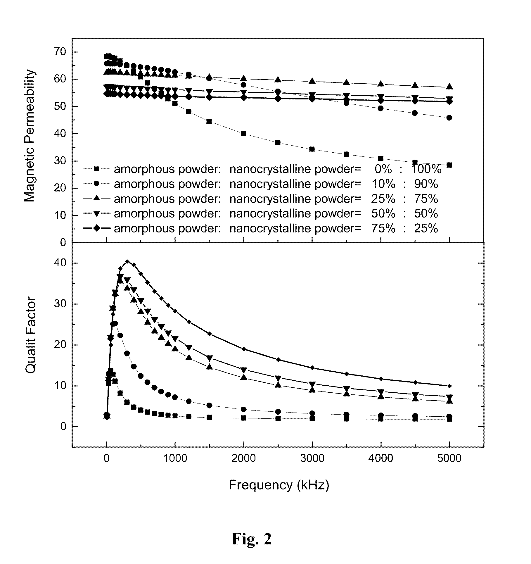 Compound magnetic powder and magnetic powder cores, and methods for making them thereof