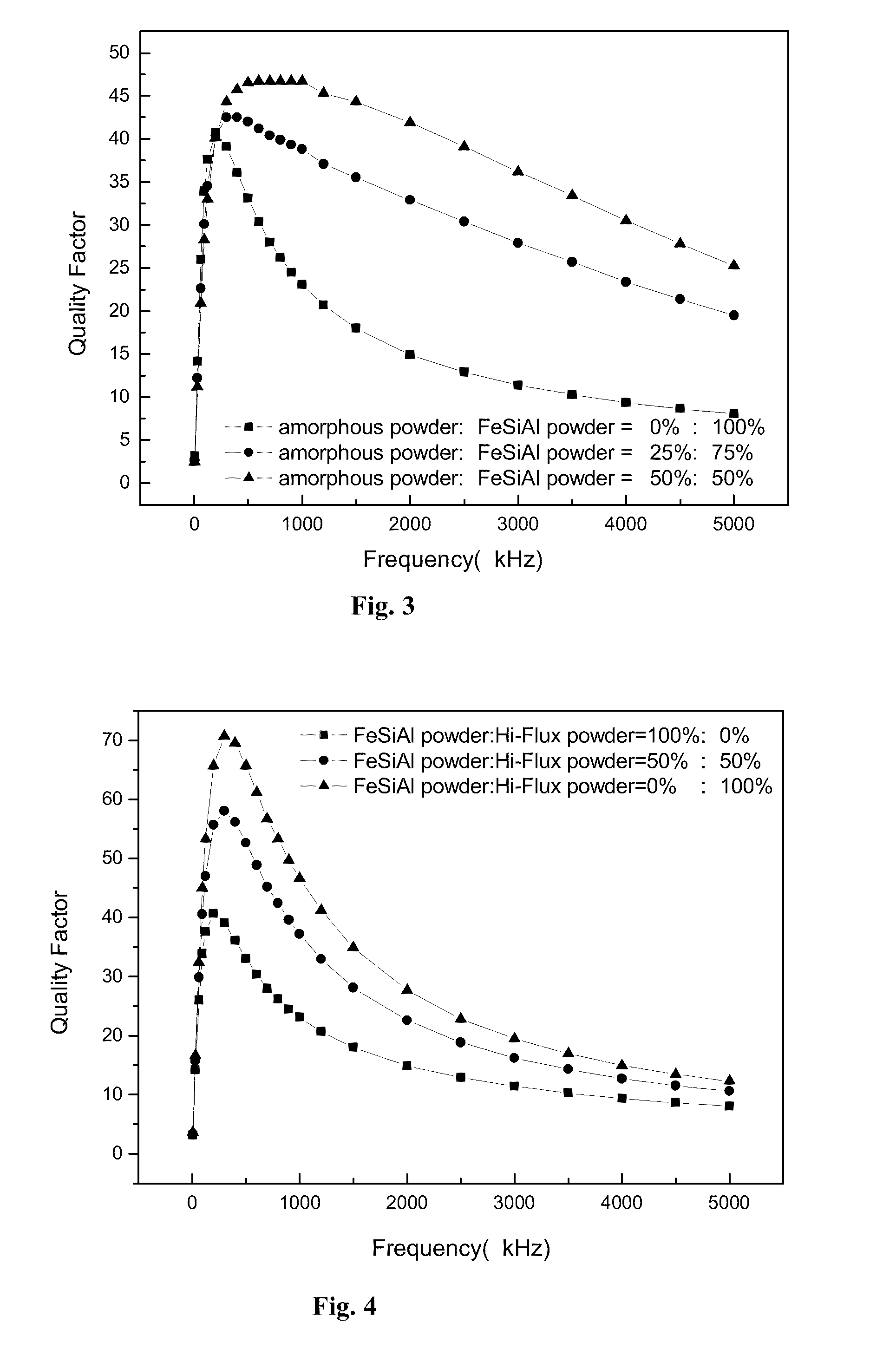 Compound magnetic powder and magnetic powder cores, and methods for making them thereof