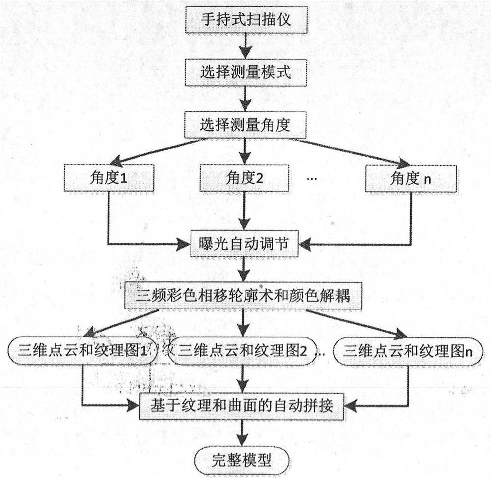 A free-moving three-dimensional scanning method