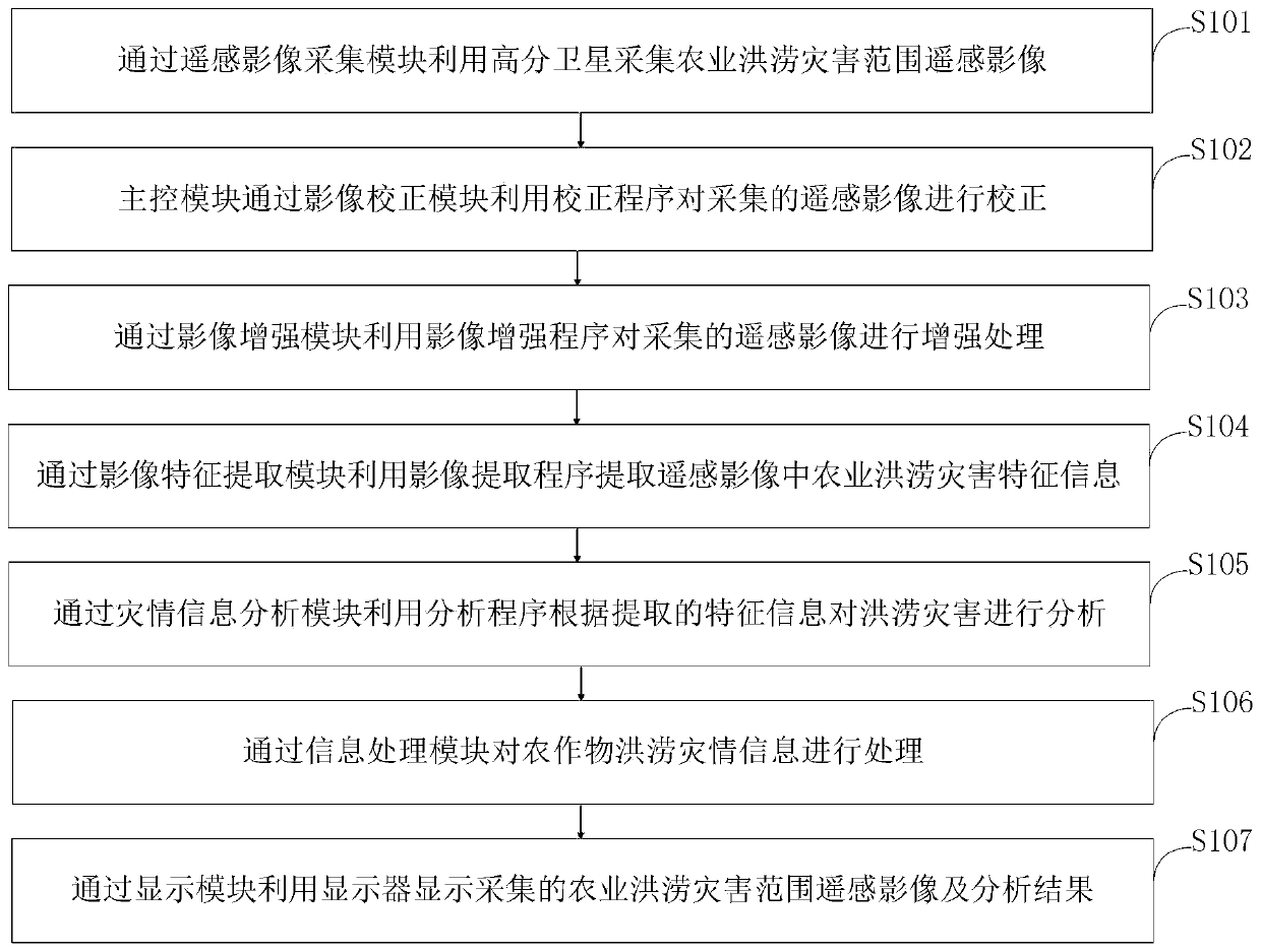 Agricultural flood disaster range monitoring system and method based on high-resolution satellite remote sensing image