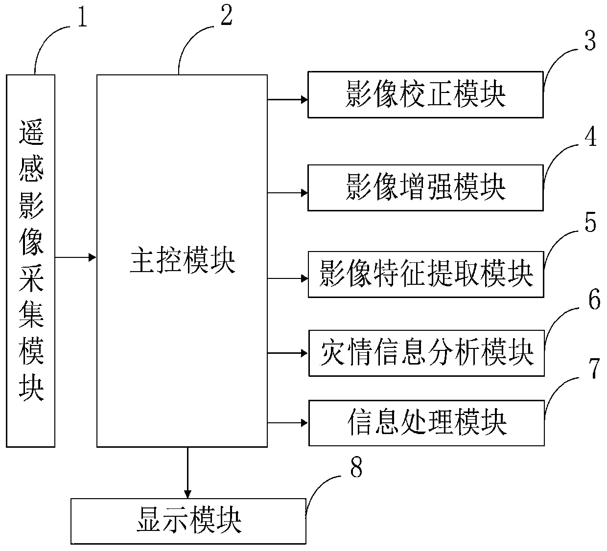 Agricultural flood disaster range monitoring system and method based on high-resolution satellite remote sensing image