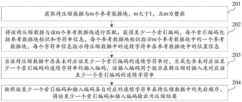 Data compression device and method