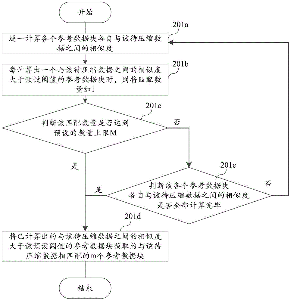 Data compression device and method