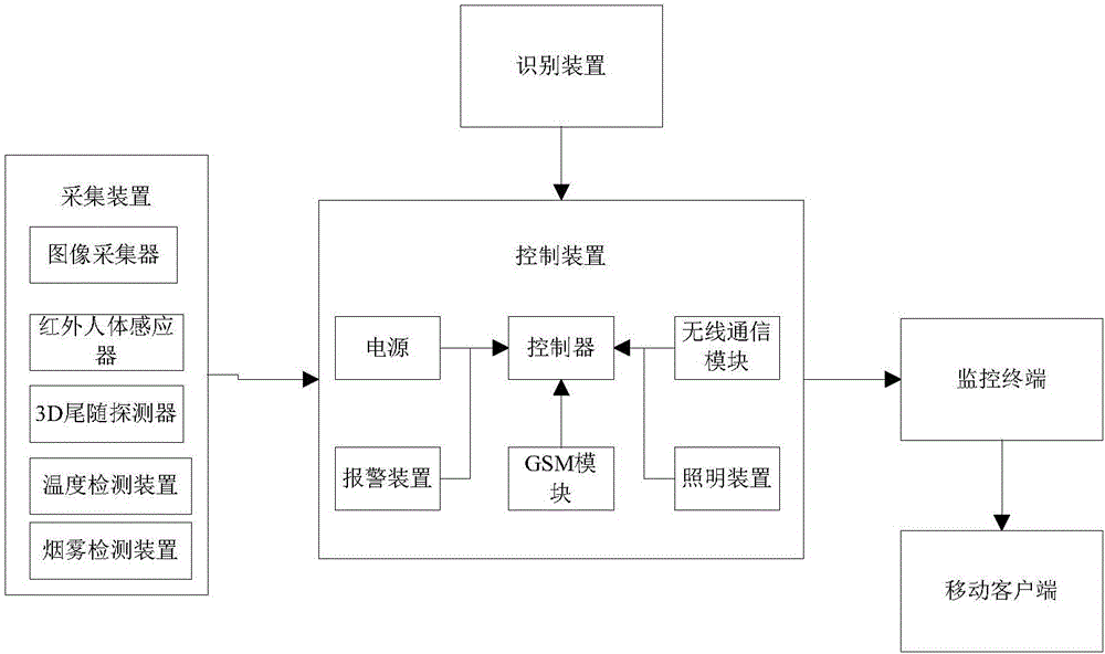 Security and protection system based on palm print and palm pulse recognition