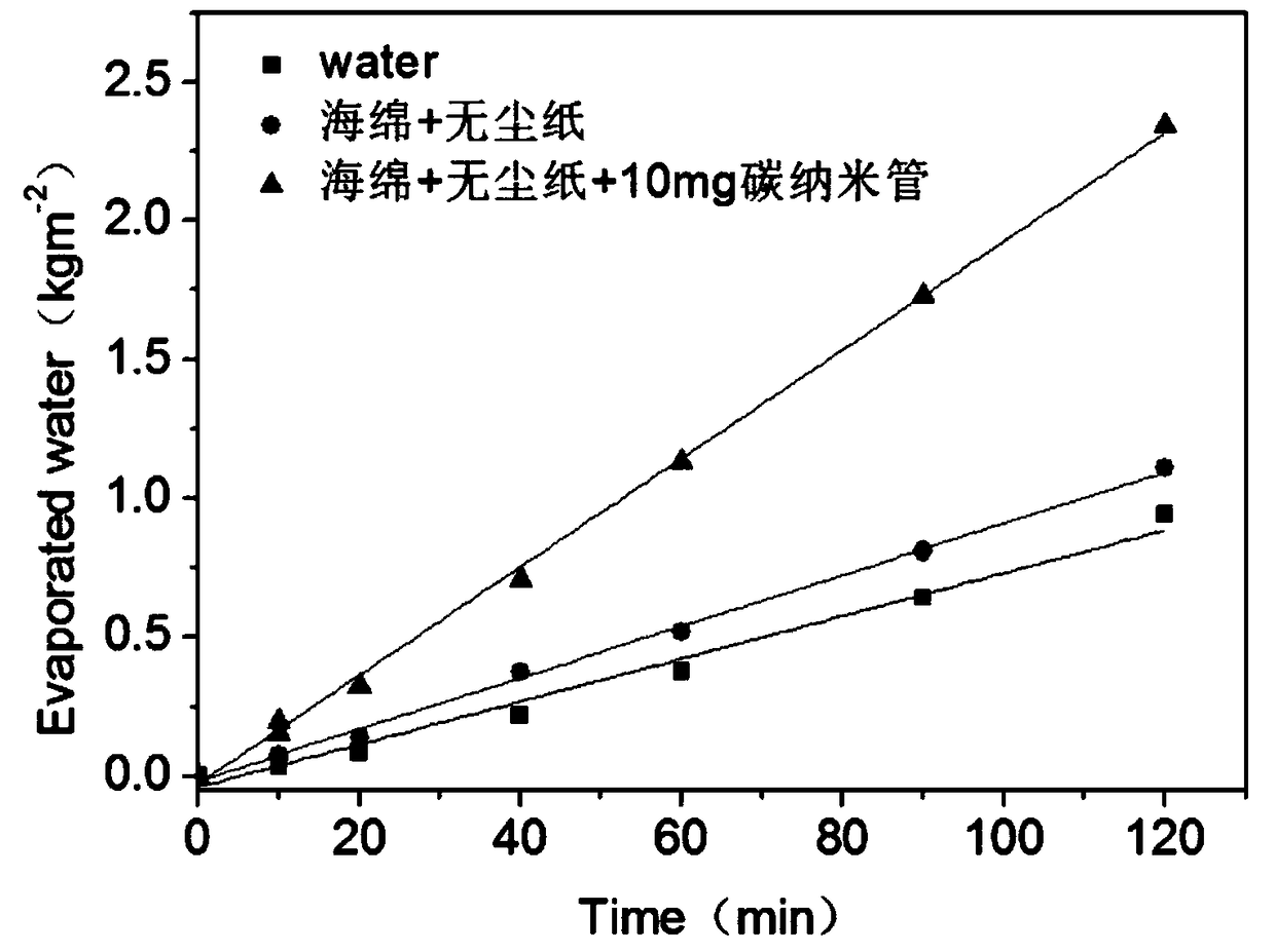 Method for heating and desalting seawater based on gas-liquid interface