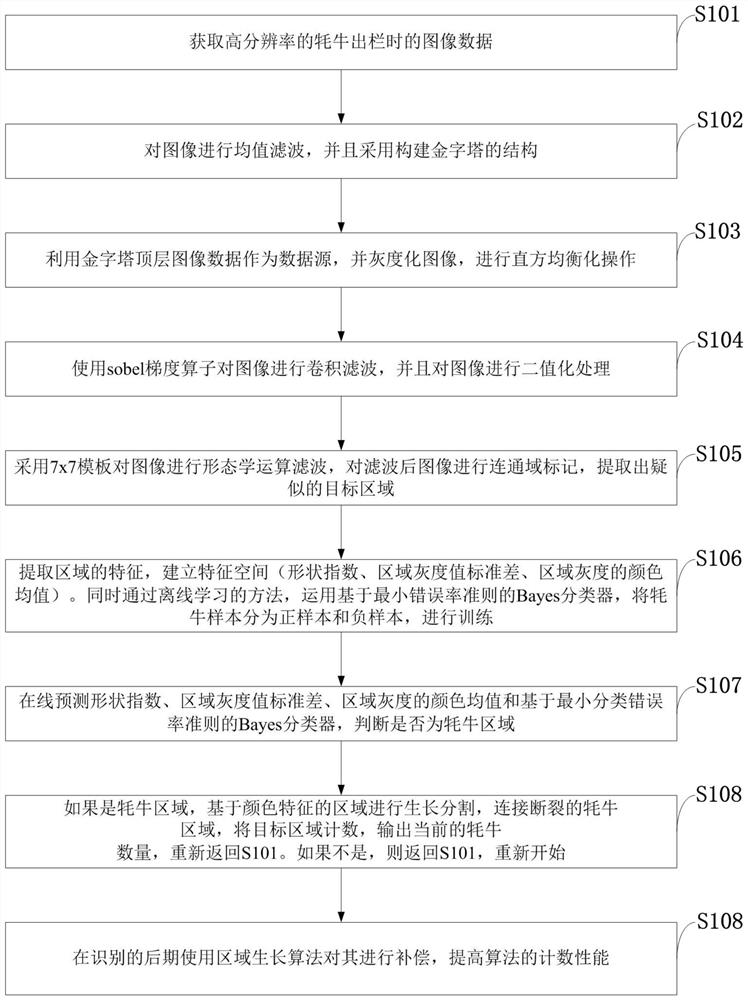 A method of counting yaks based on video data