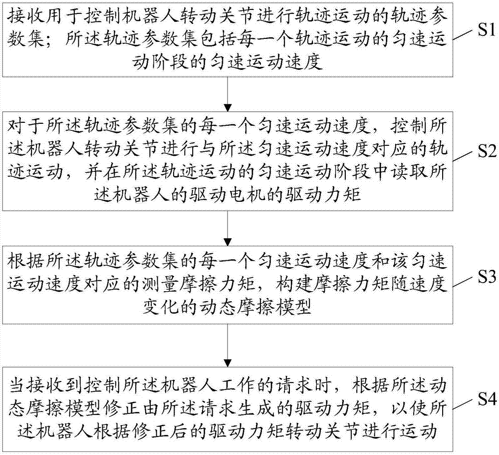 Method and device for controlling rotational joints of robot to move and robot