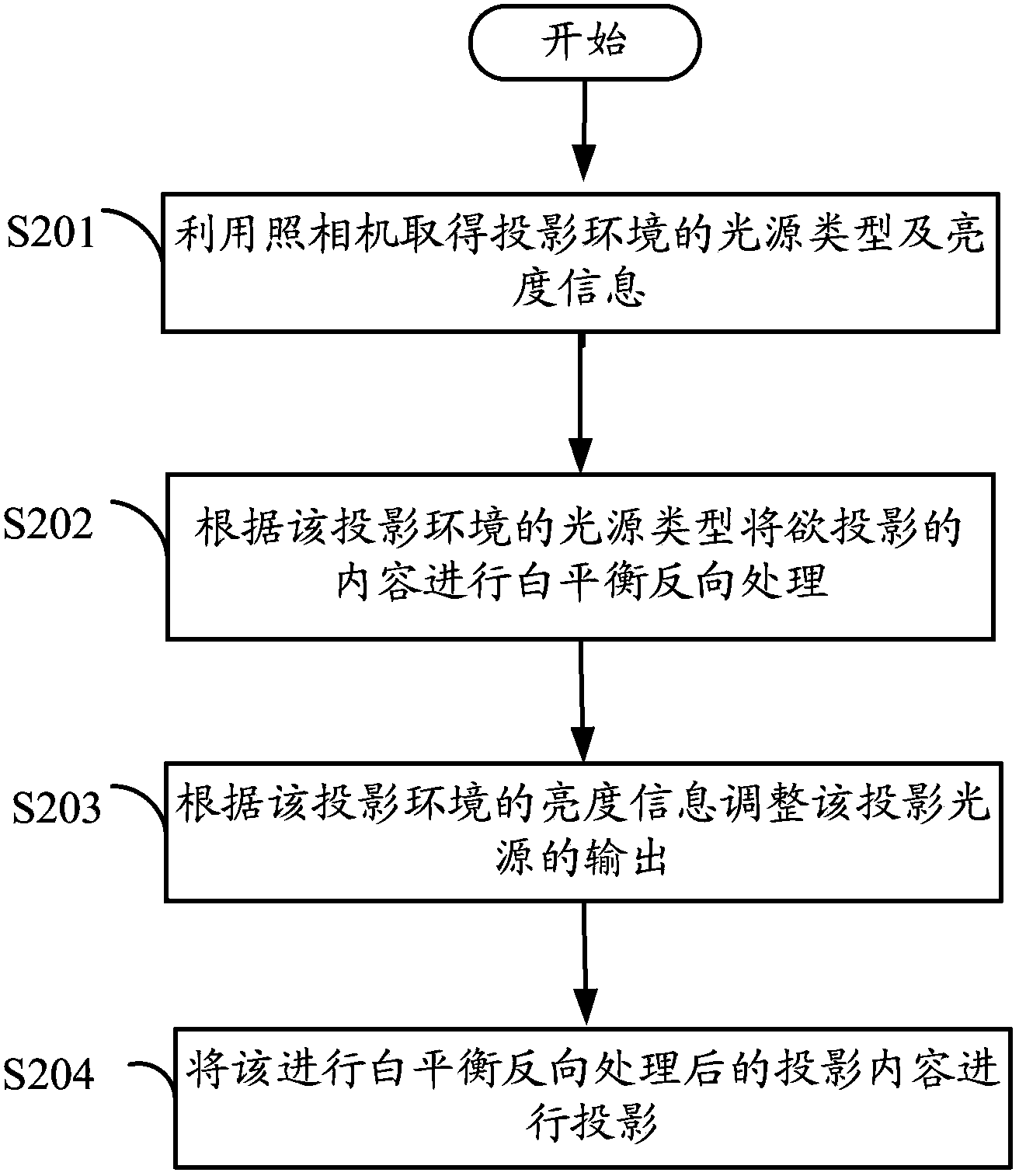 Mobile terminal with miniature projector and projection method